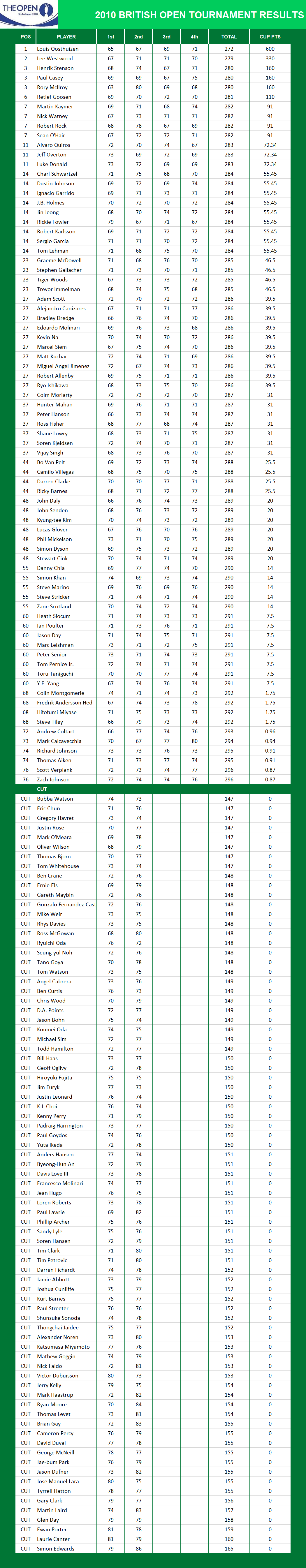 2010 British Open Championship PGA Results