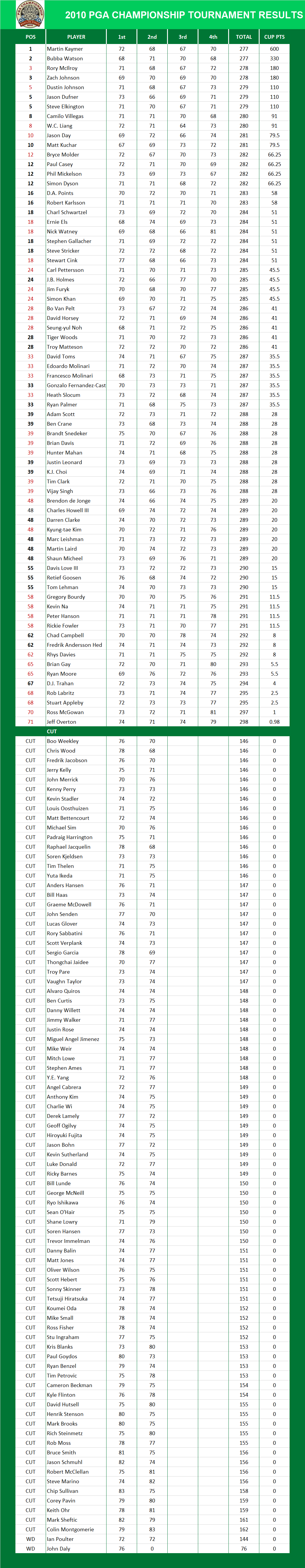 2010 PGA Championship Results