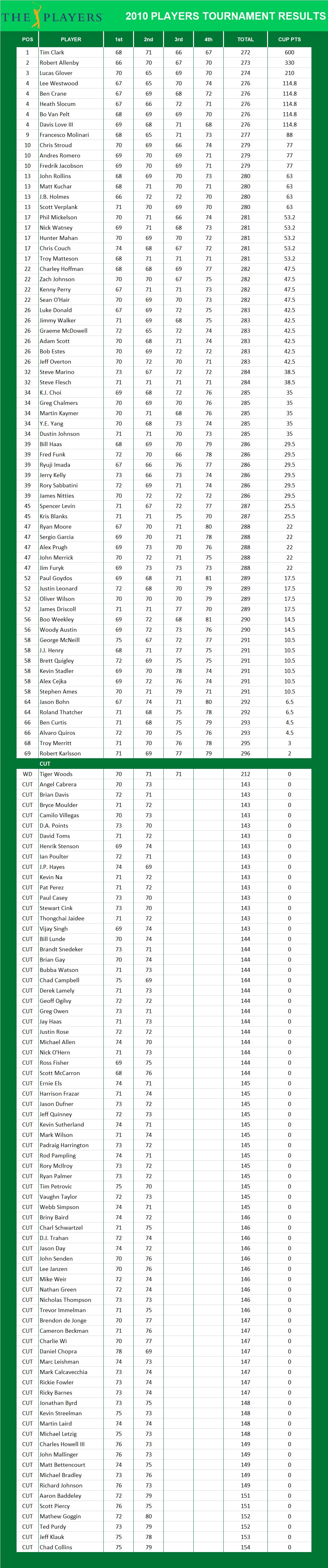 2010 Players Championship PGA Results