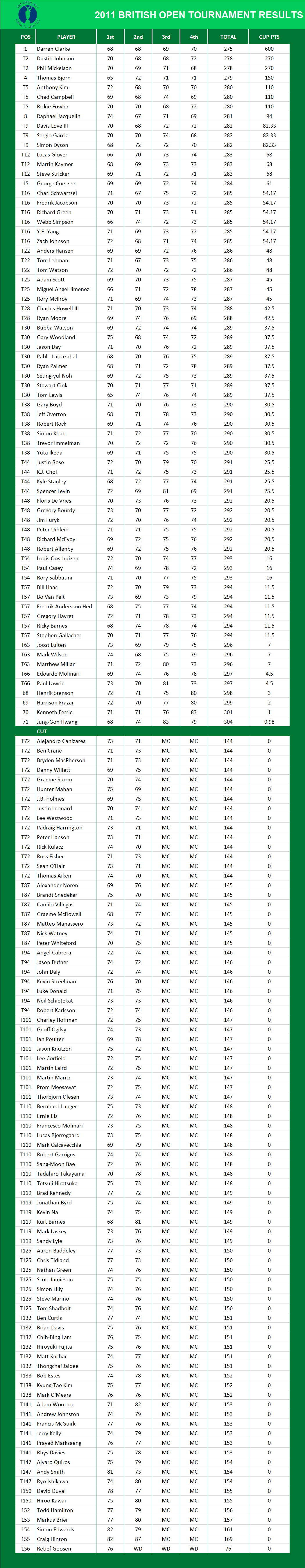 2011 British Open Championship PGA Results