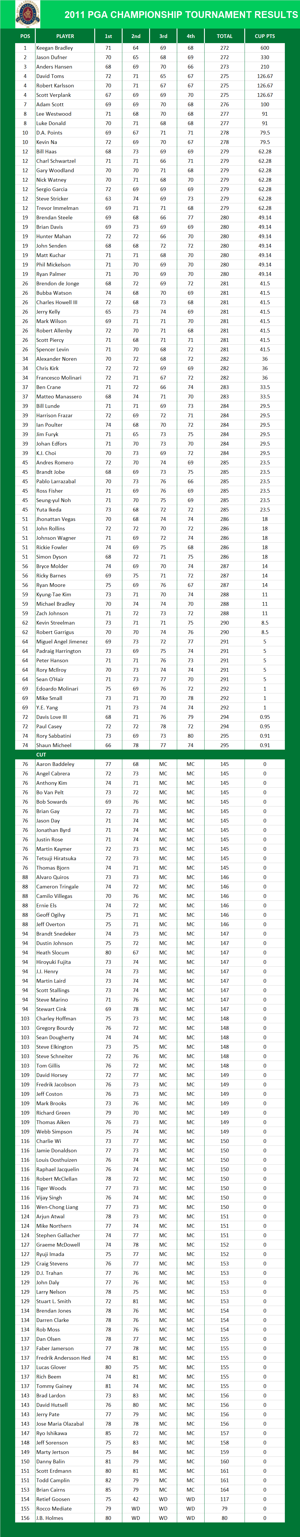 2011 PGA Championship Results