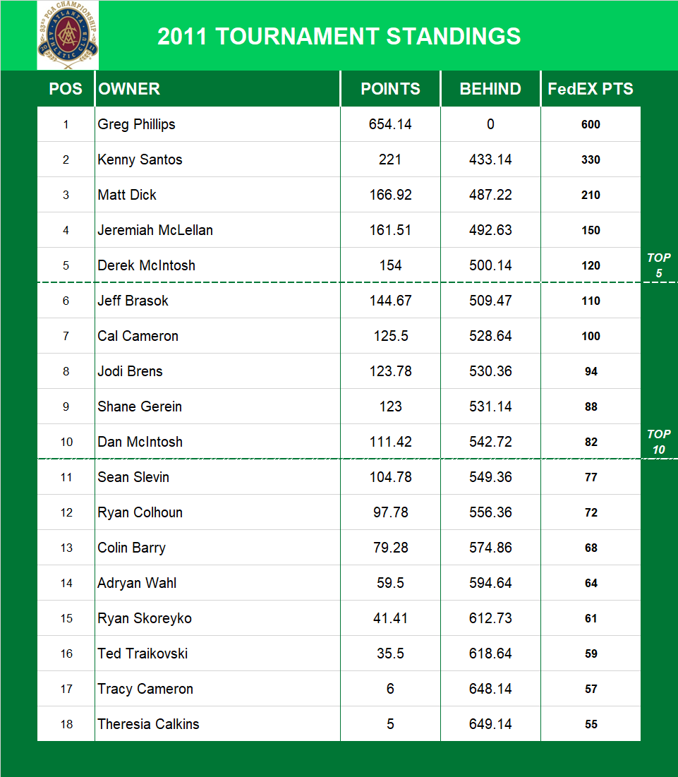 2011 PGA Championship Standings
