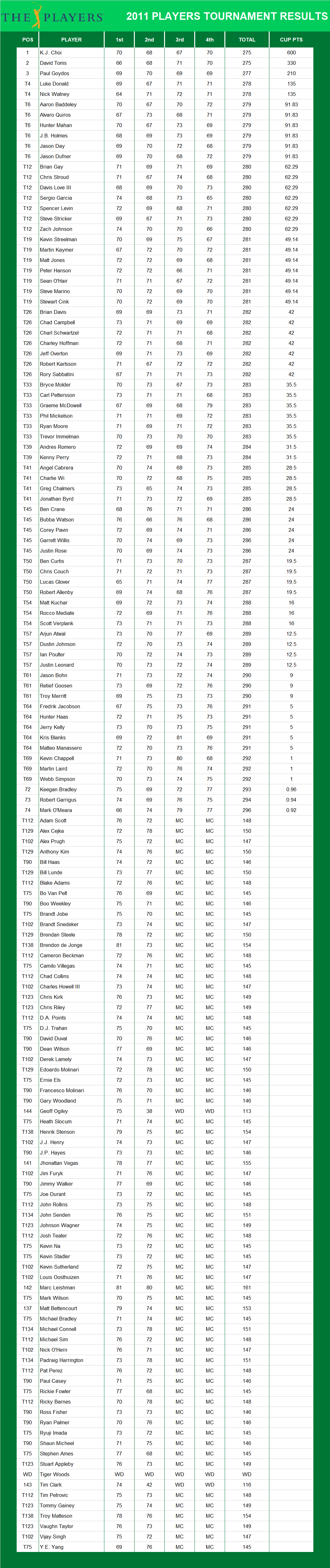 2011 Players Championship PGA Results