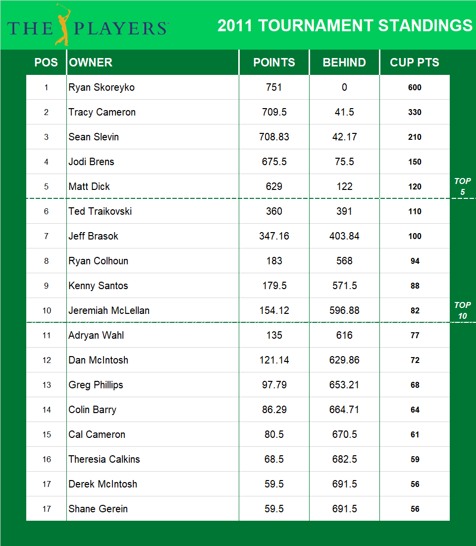 2011 Players Championship Standings