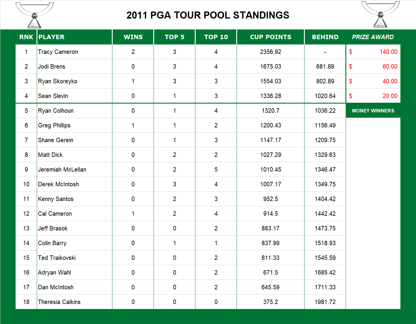 2011 PGA Standings