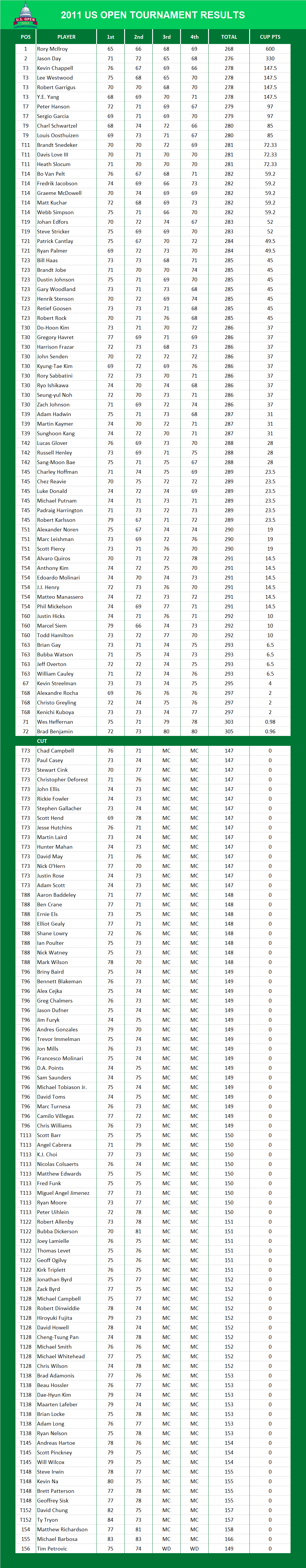 2011 US Open PGA Results