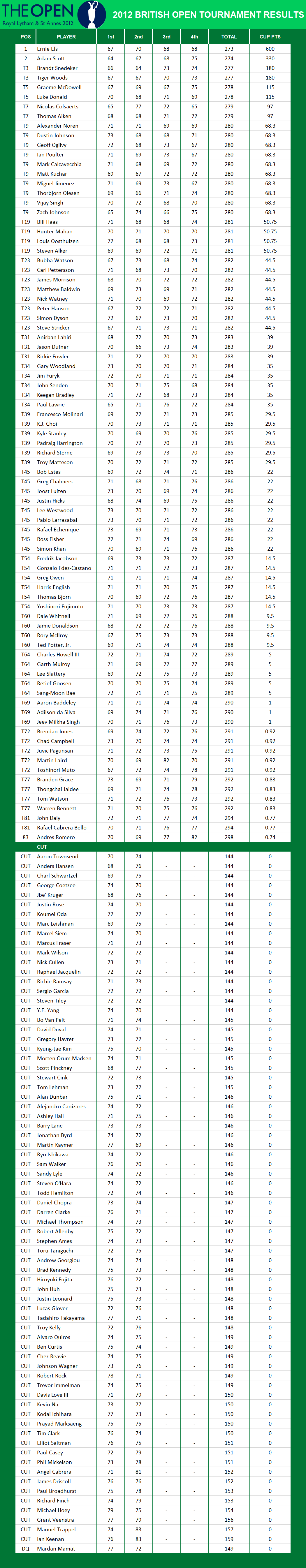 2012 British Open Championship PGA Results