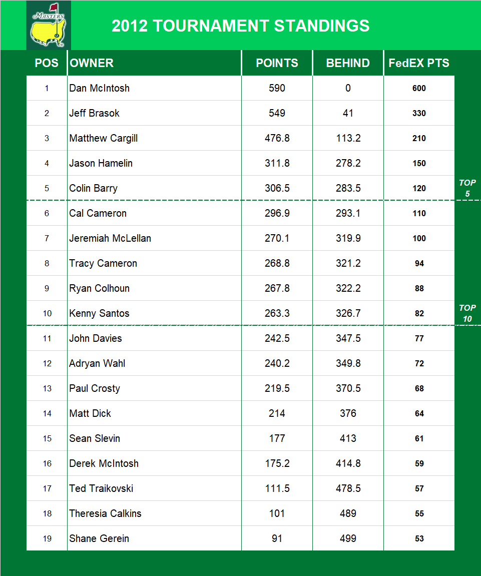 2012 Masters Standings