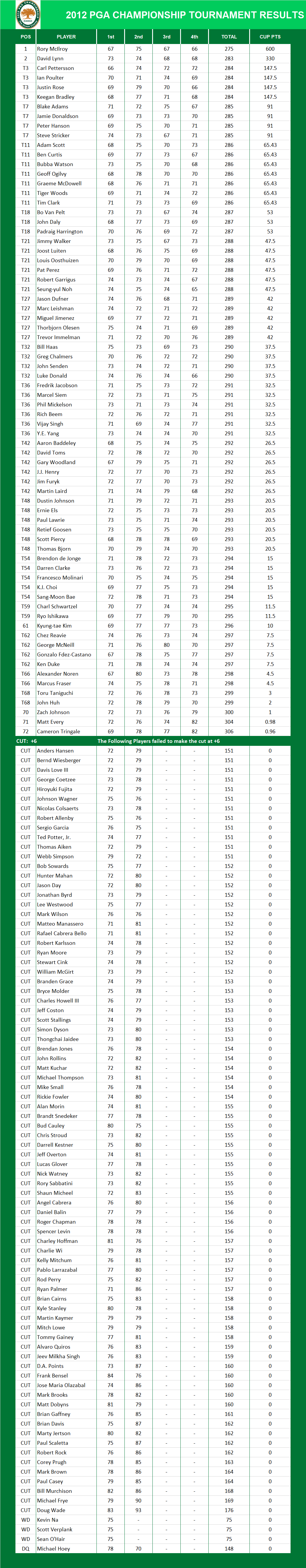 2012 PGA Championship Results