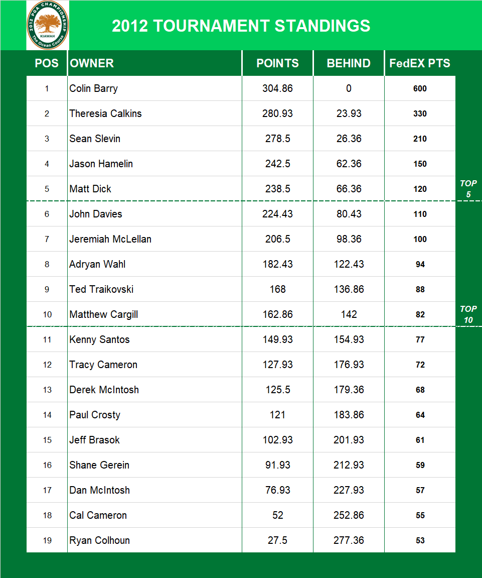 2012 PGA Championship Standings