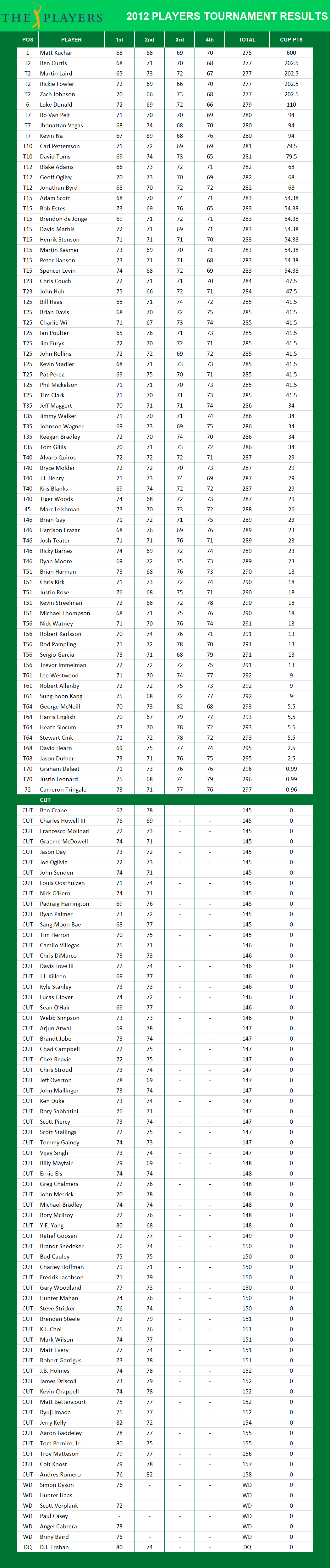 2012 Players Championship PGA Results