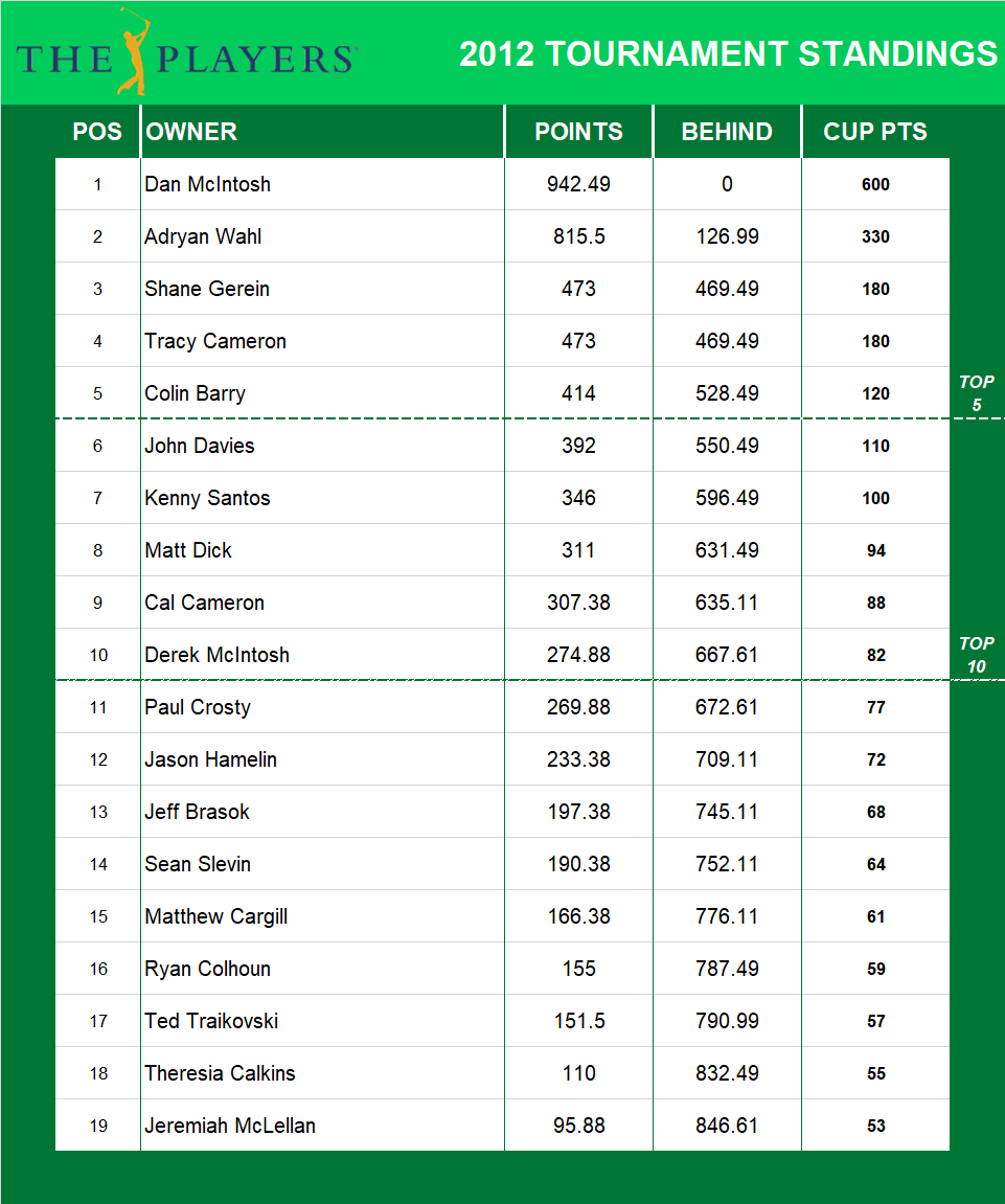 2012 Players Championship Standings