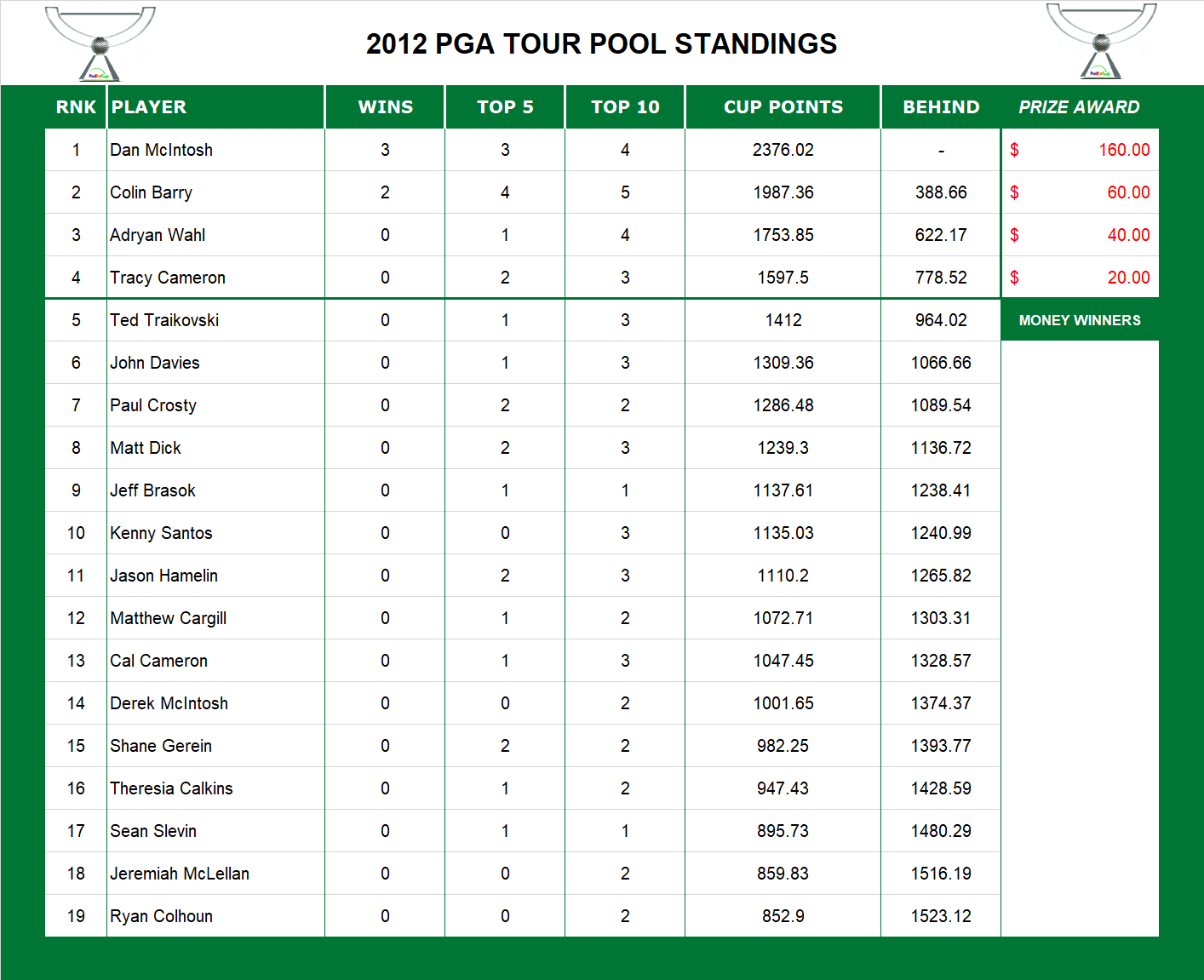 2012 PGA Standings