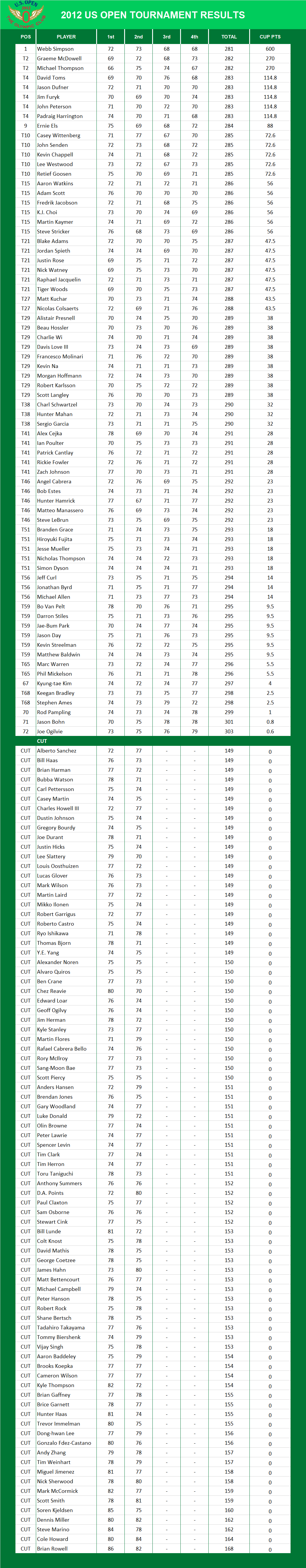 2012 US Open PGA Results
