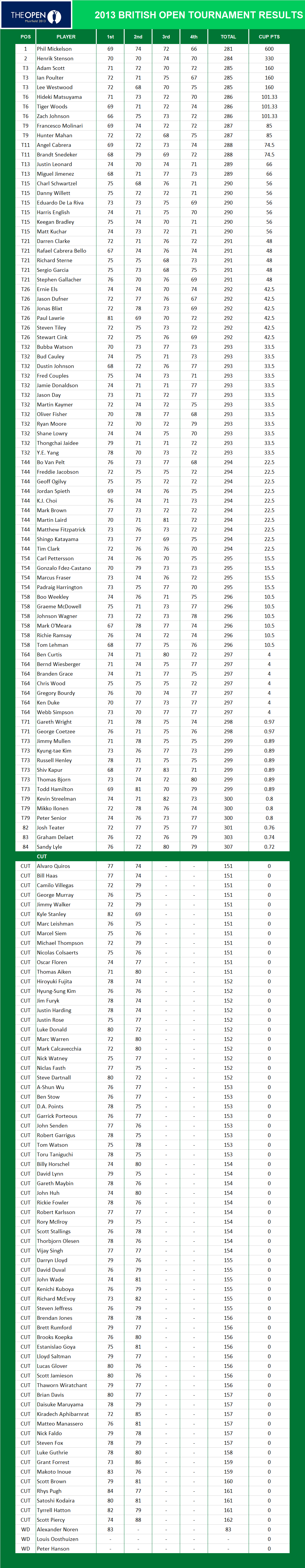 2013 British Open Championship PGA Results