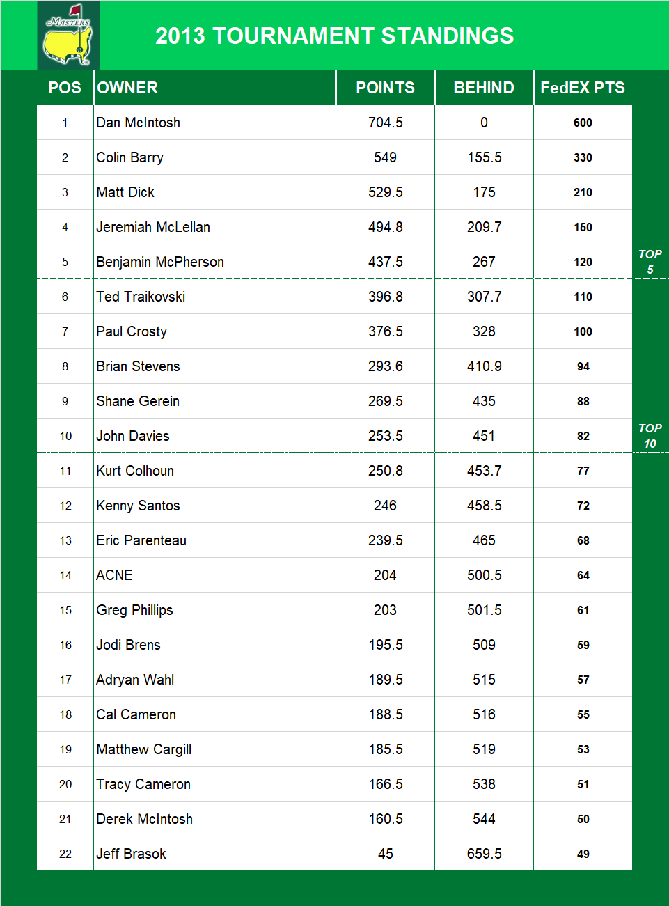 2013 Masters Standings