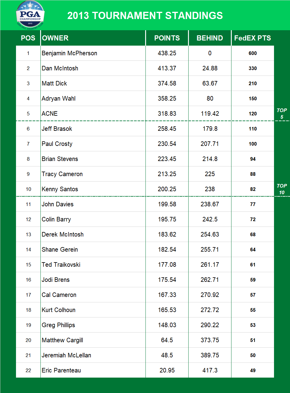 2013 PGA Championship Standings
