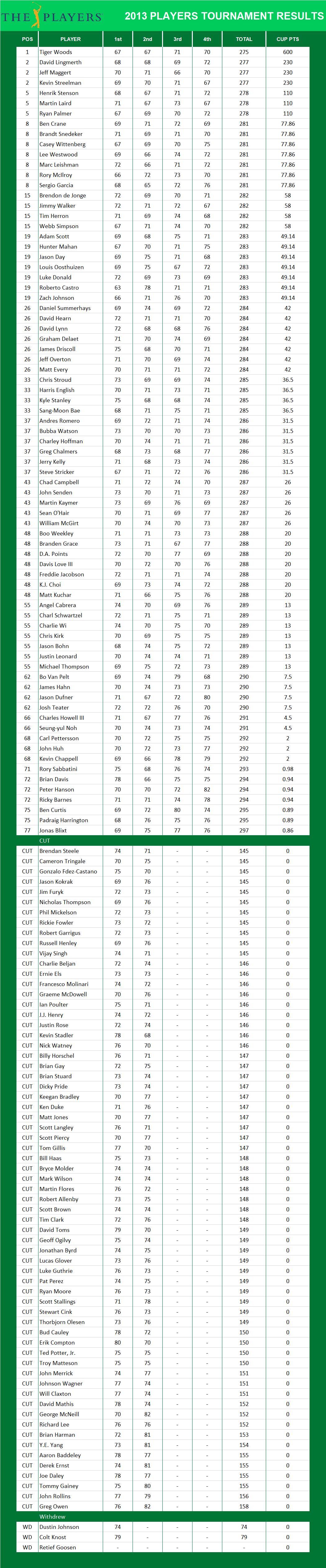 2013 Players Championship PGA Results