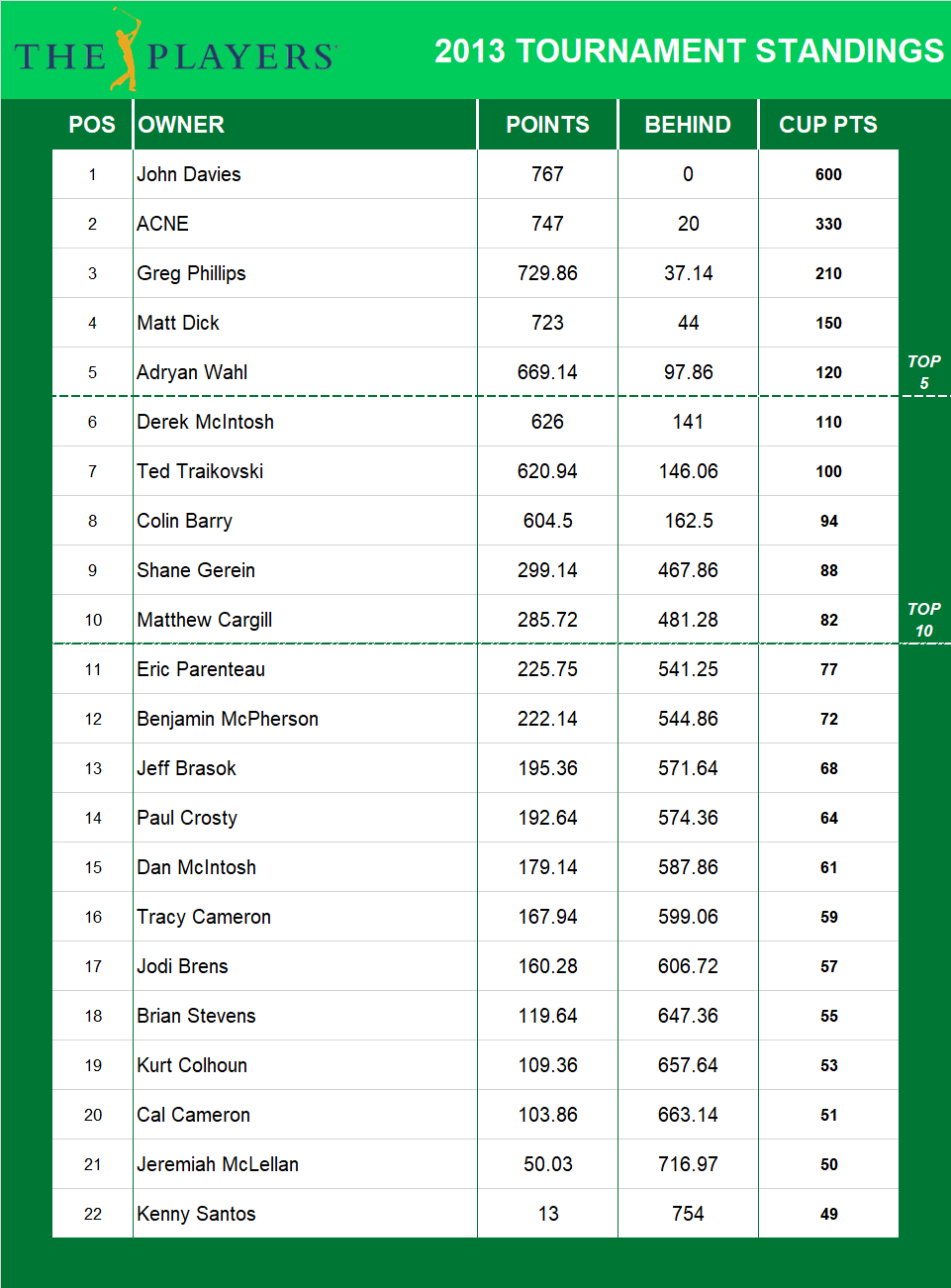 2013 Players Championship Standings