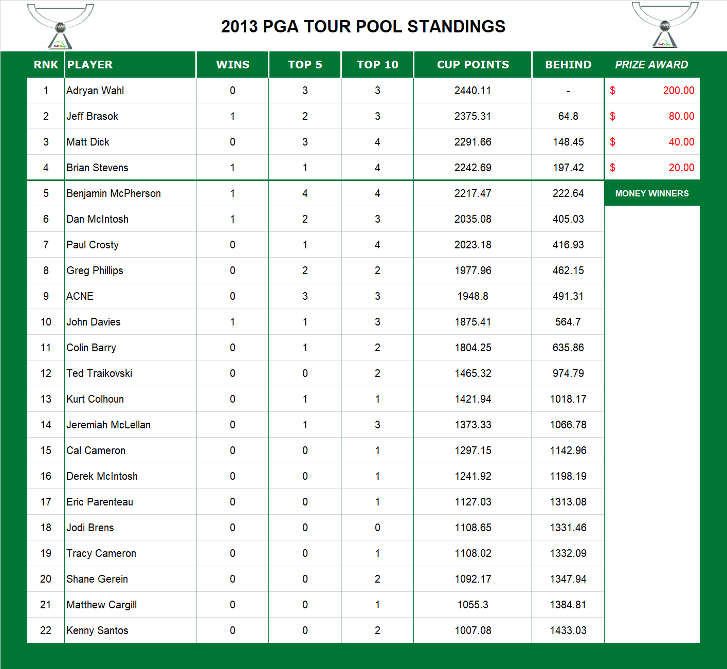 2013 PGA Standings