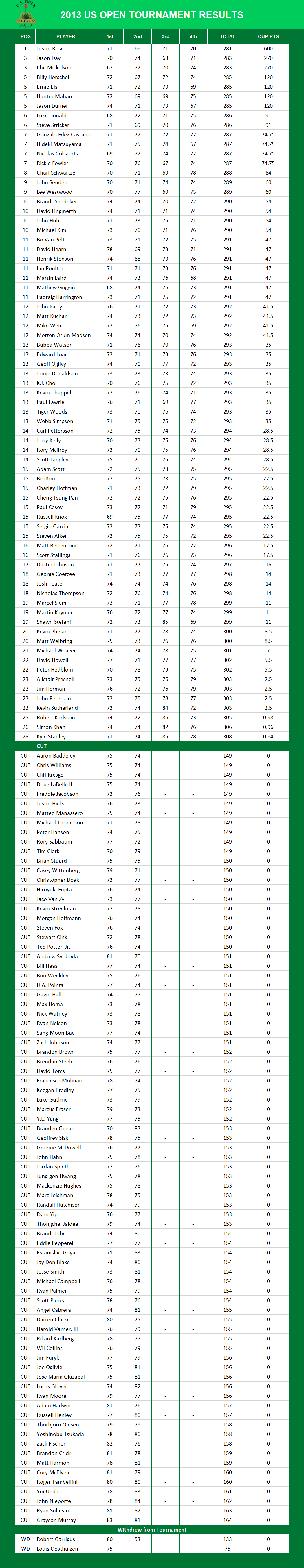 2013 US Open PGA Results