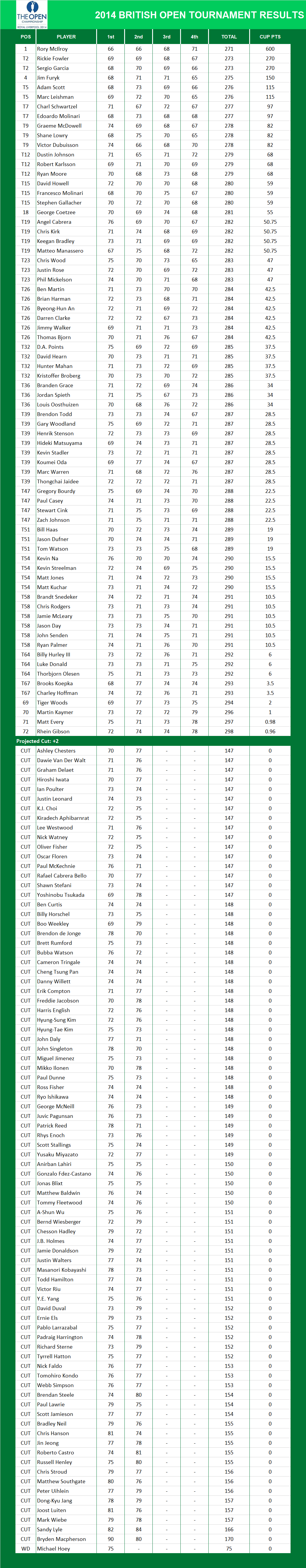 2014 British Open Championship PGA Results