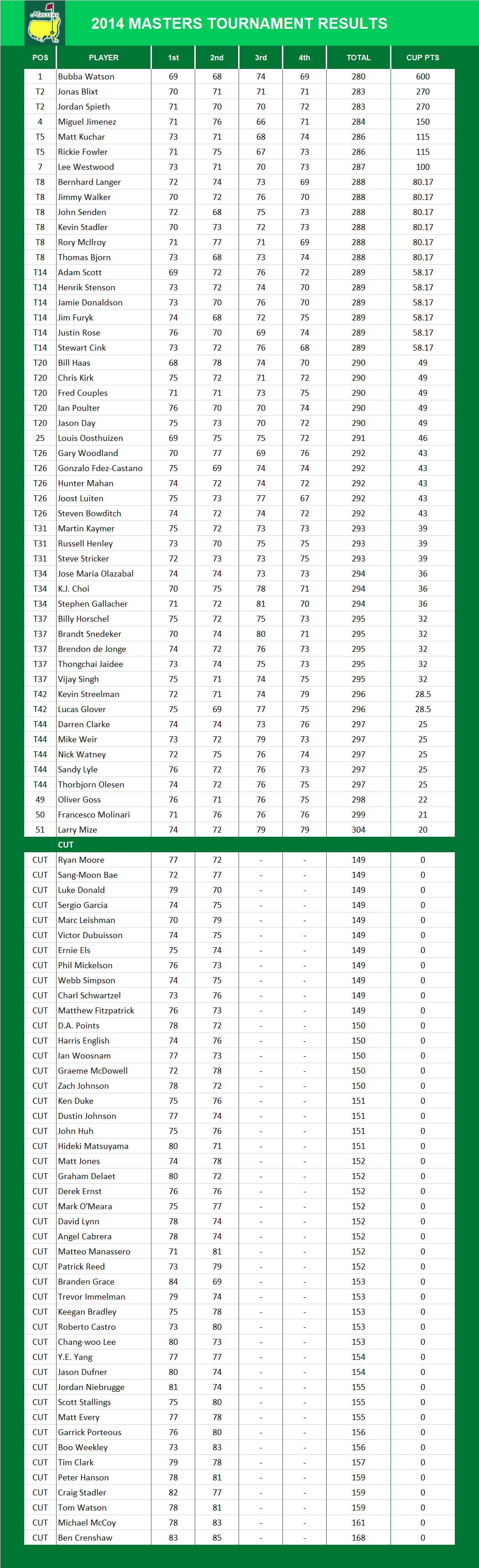 2014 Masters Results