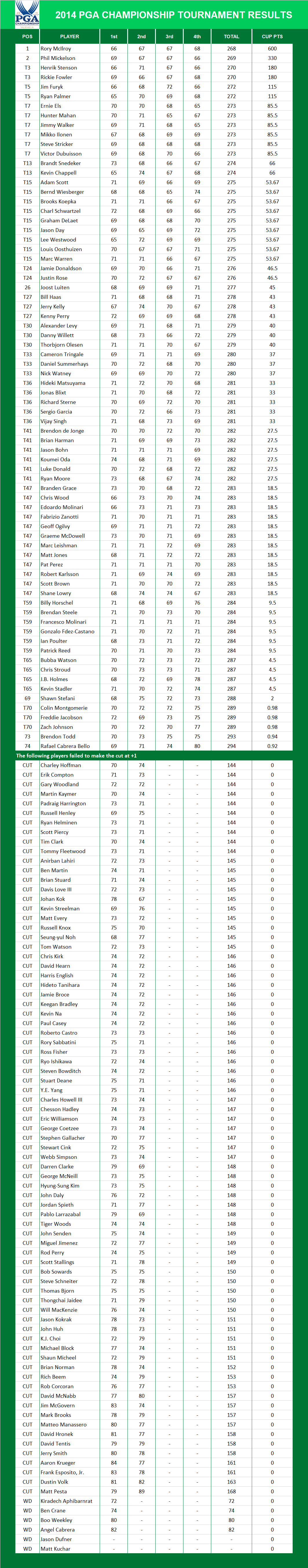 2014 PGA Championship Results