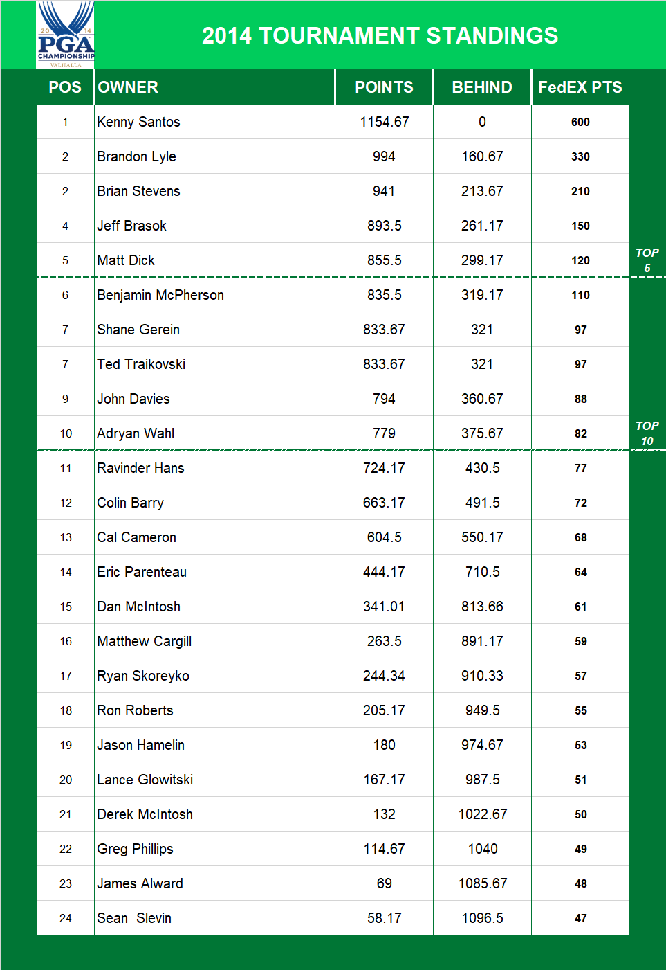 2014 PGA Championship Standings