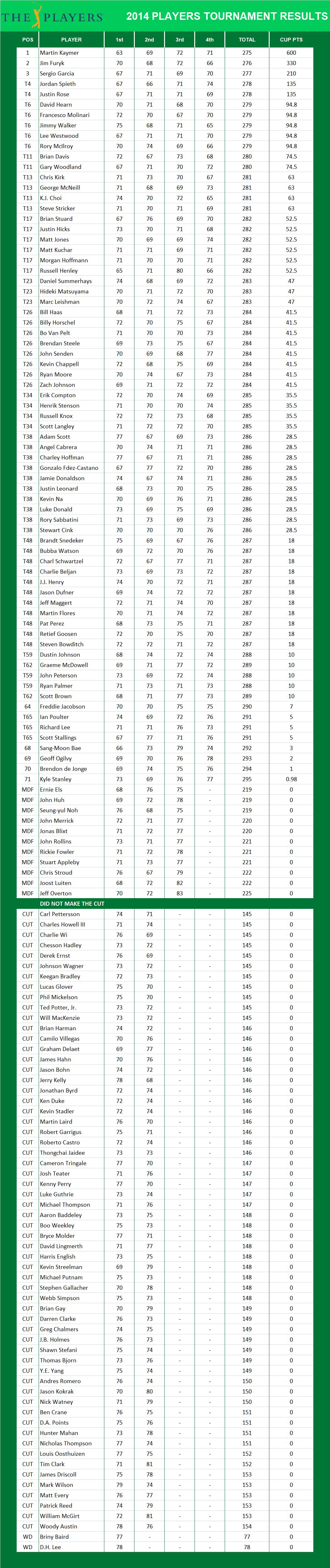 2014 Players Championship PGA Results