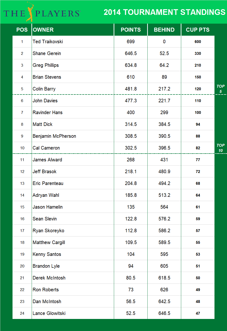 2014 Players Championship Standings