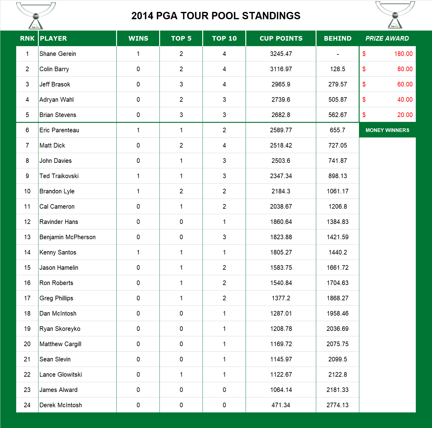 2014 PGA Standings