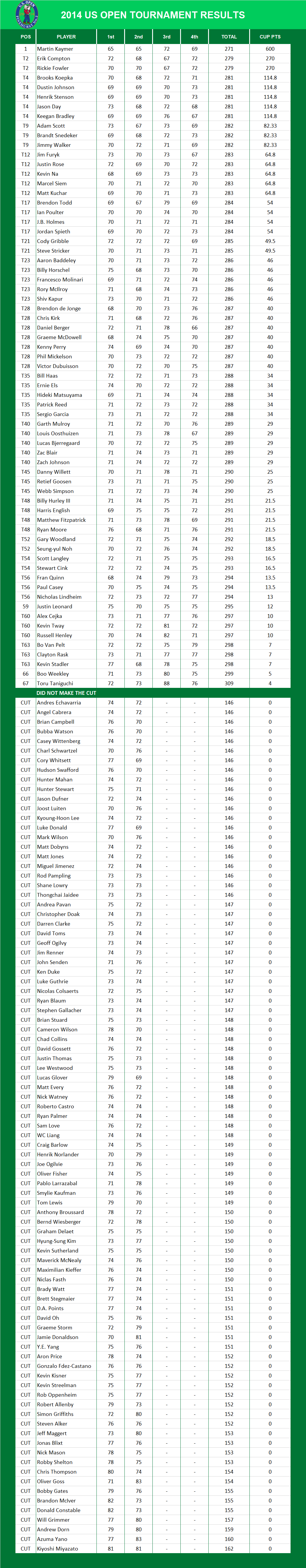 2014 US Open PGA Results