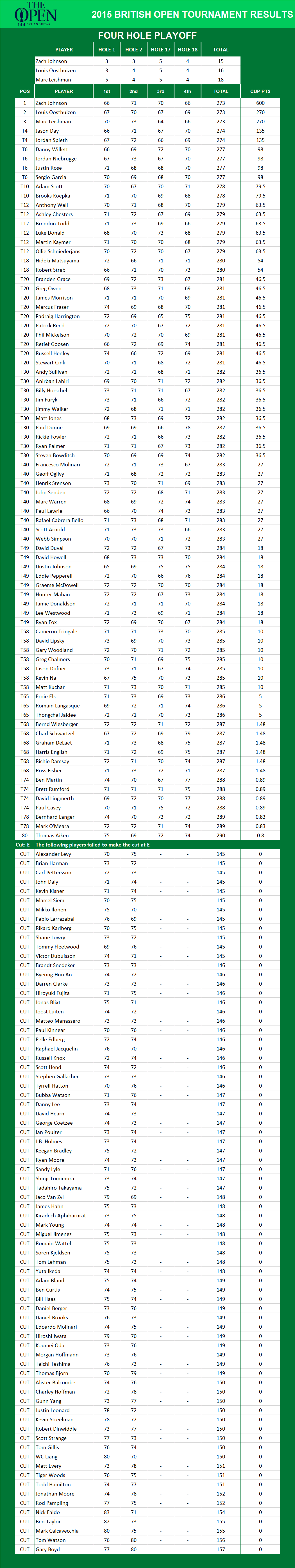 2015 British Open Championship PGA Results