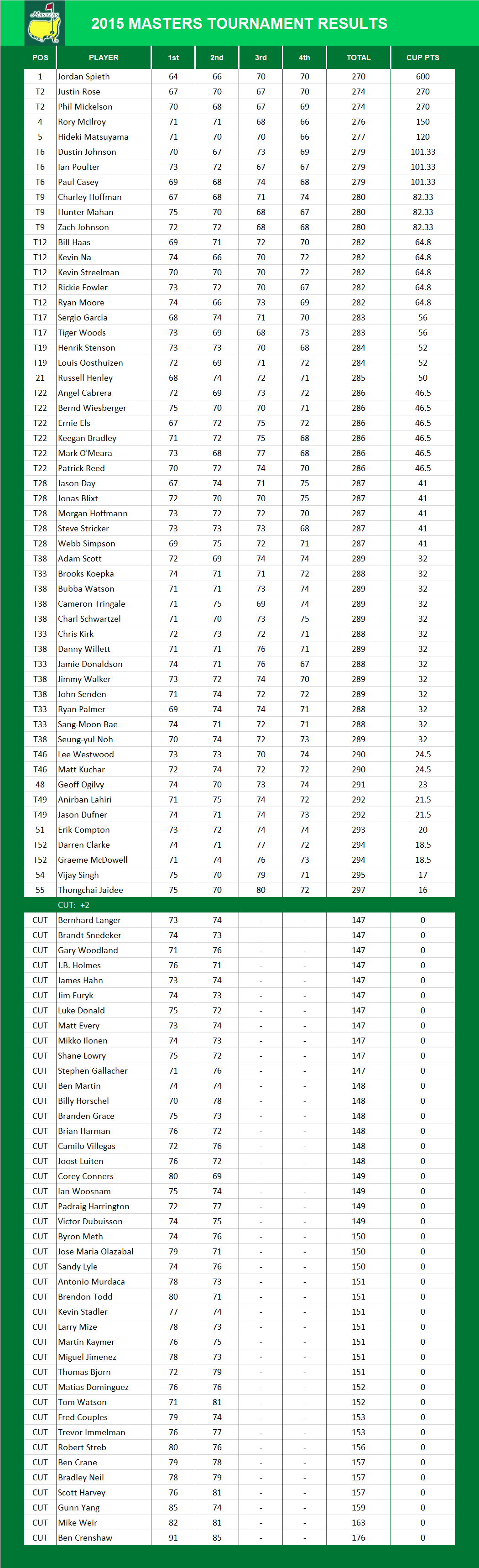 2015 Masters Results