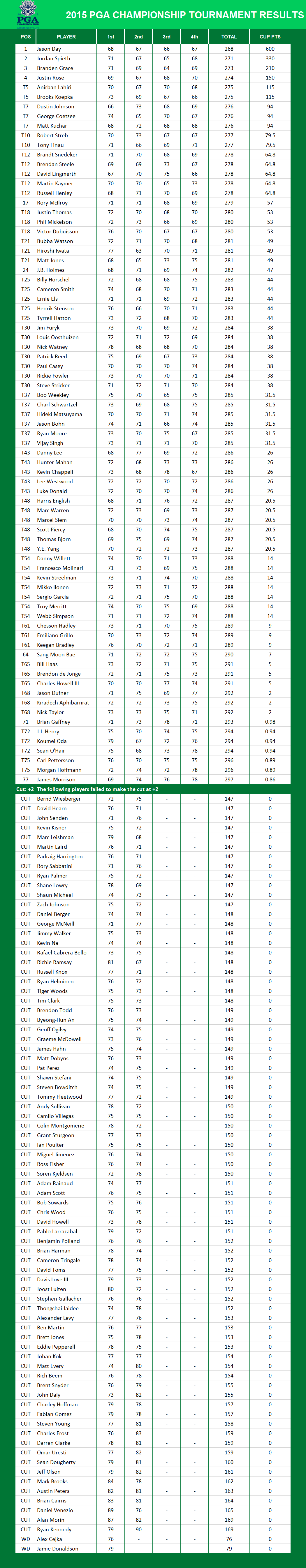 2015 PGA Championship Results