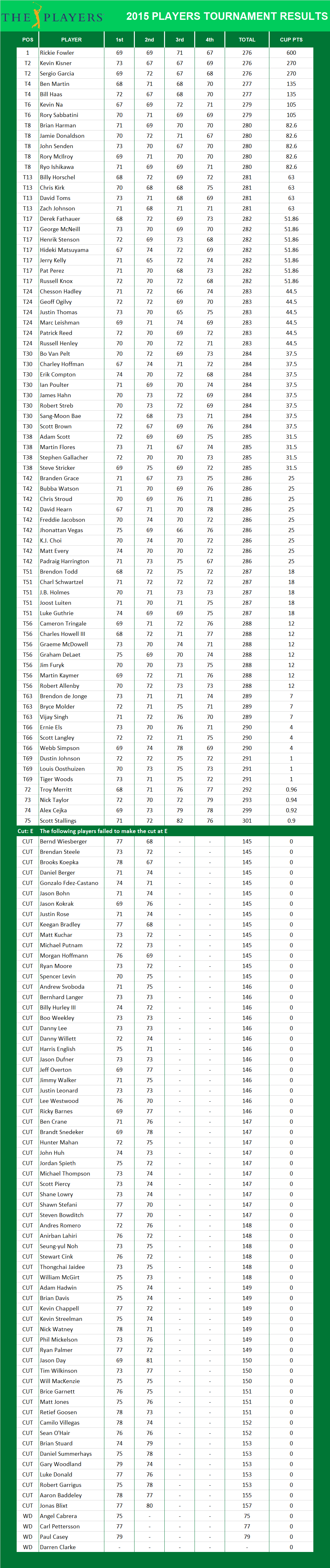2015 Players Championship PGA Results