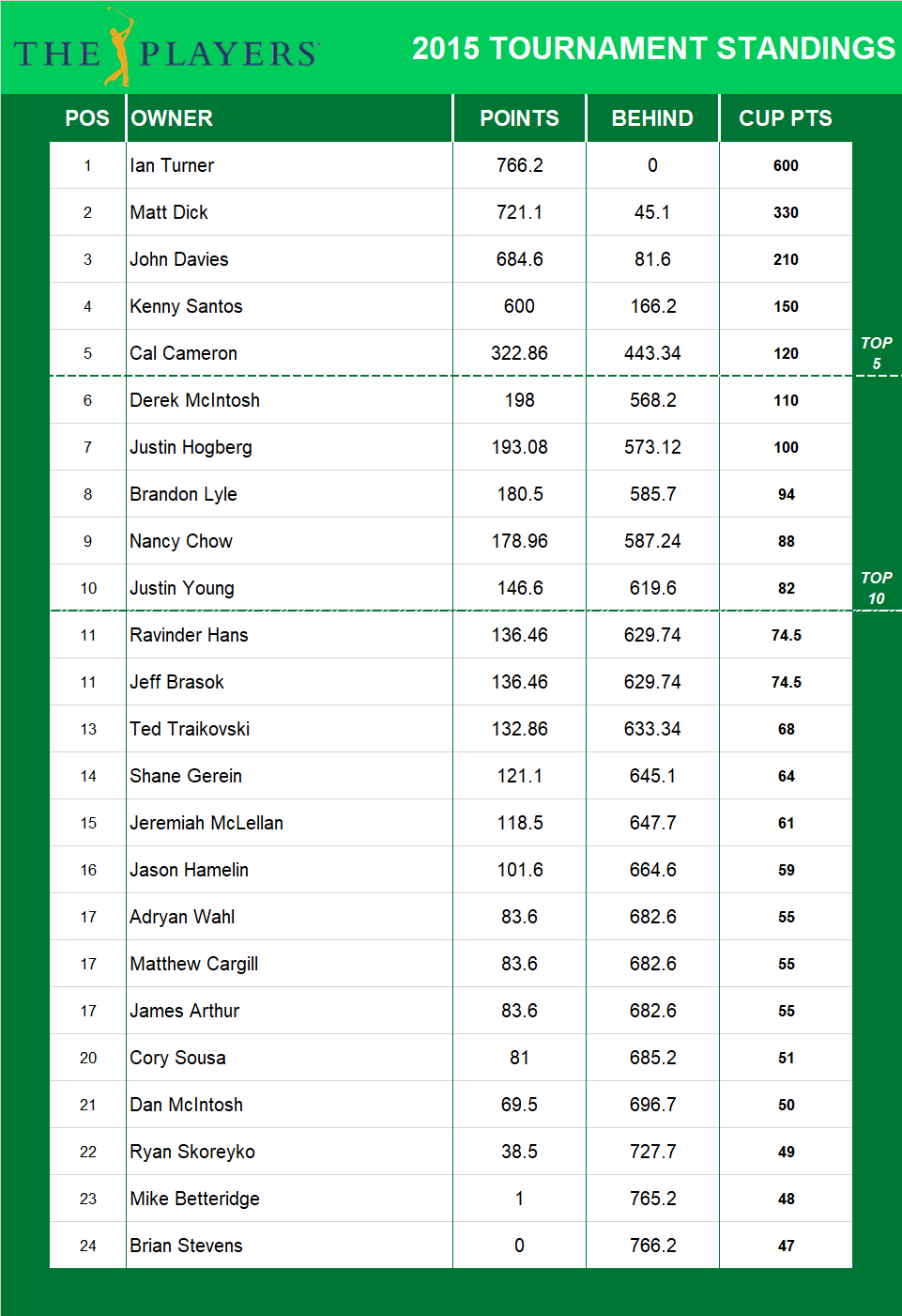 2015 Players Championship Standings