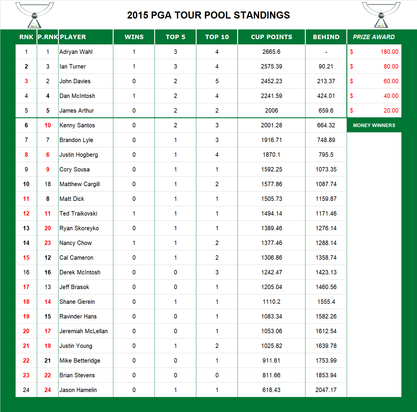2015 PGA Standings
