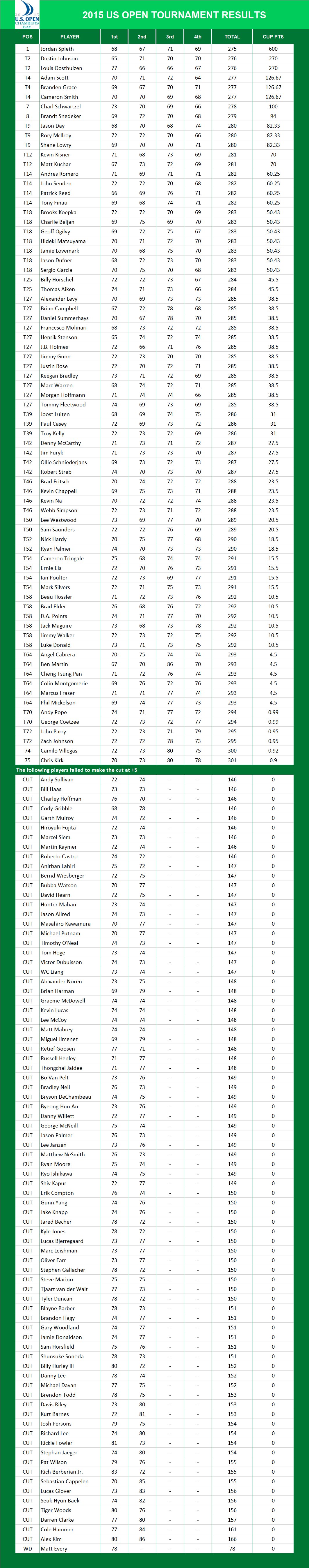2015 US Open PGA Results