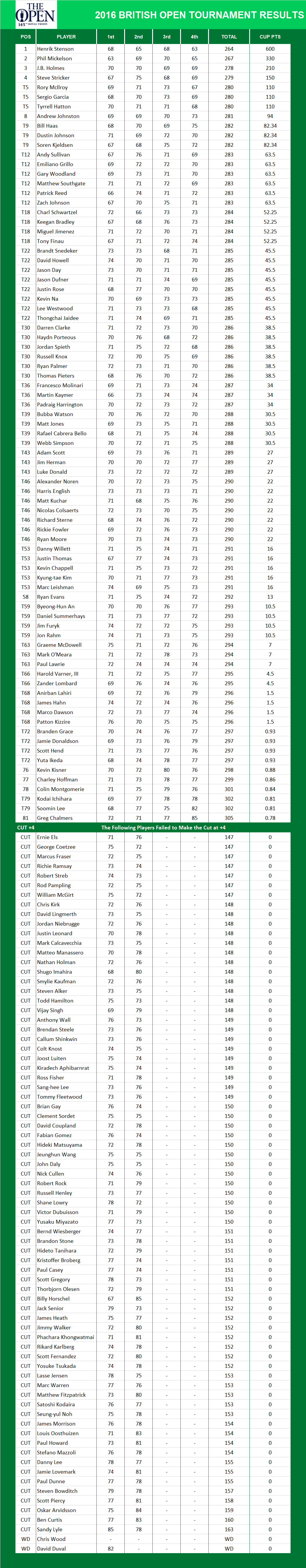 2016 British Open Championship PGA Results