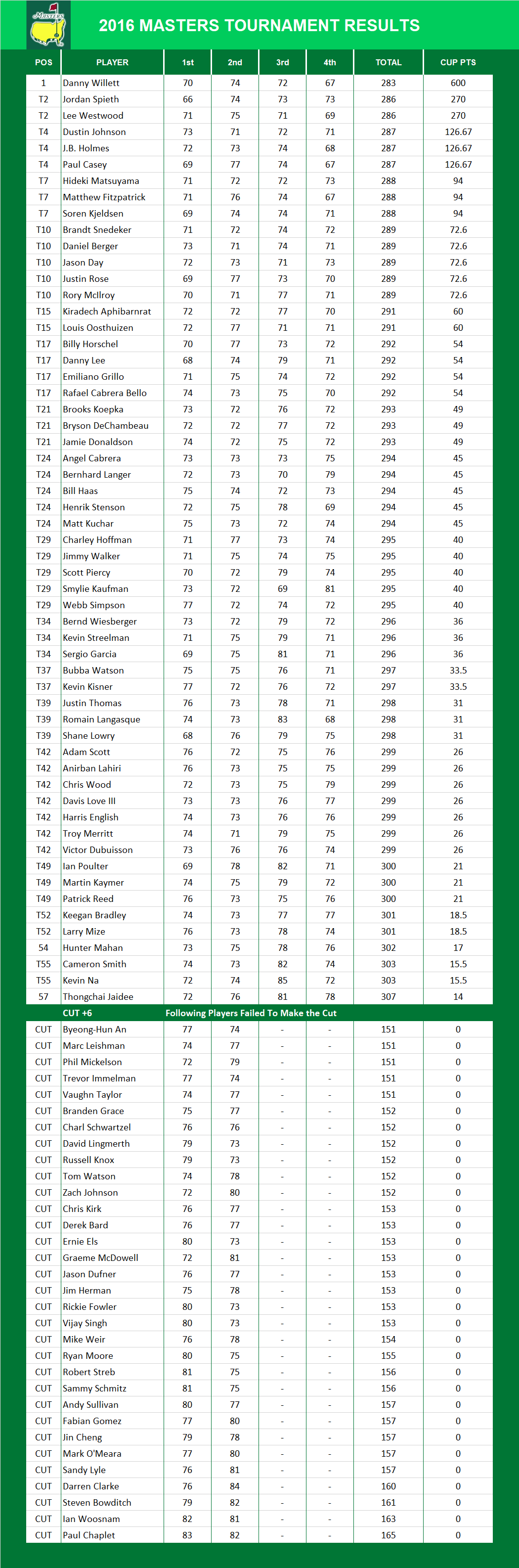 2016 Masters Results