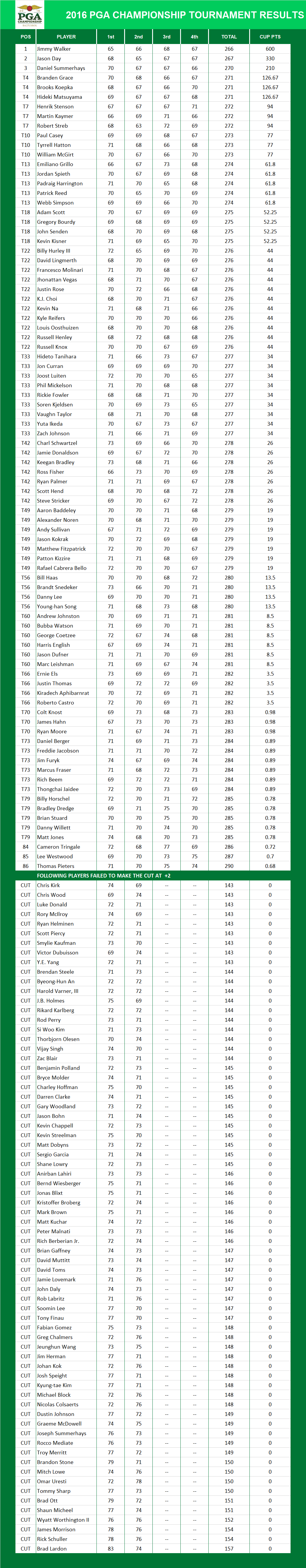 2016 PGA Championship Results