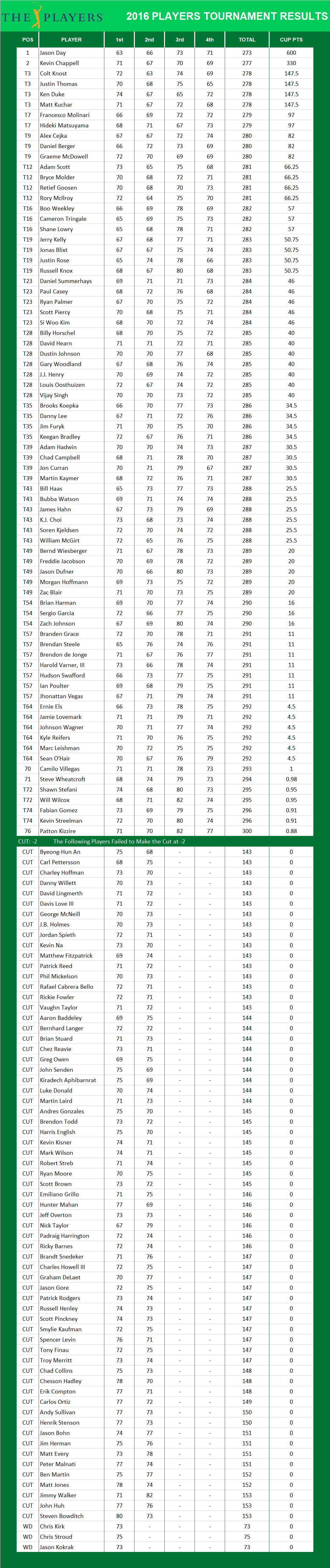 2016 Players Championship PGA Results
