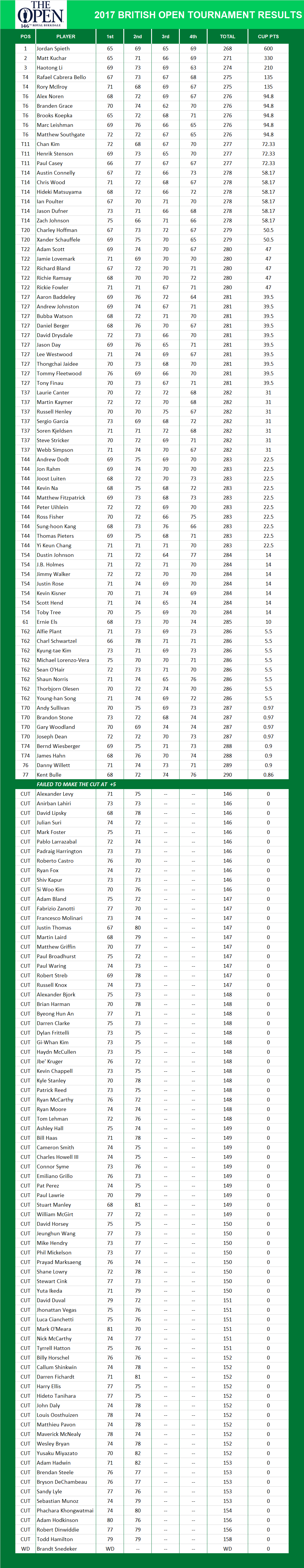 2017 British Open Championship PGA Results