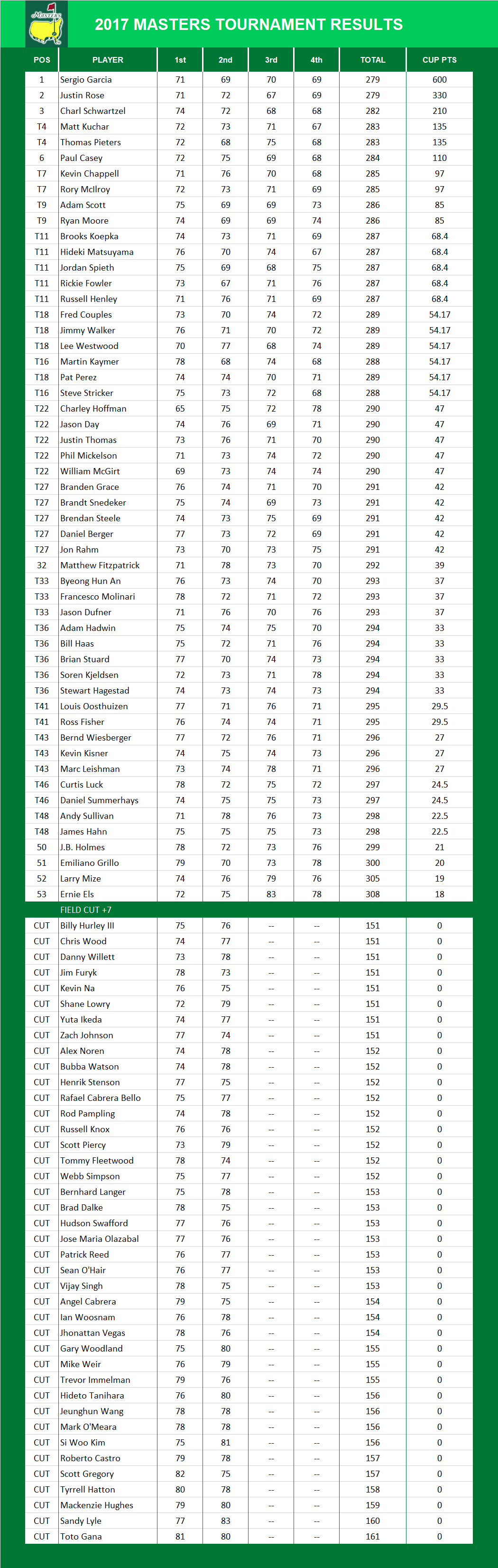 2017 Masters Results