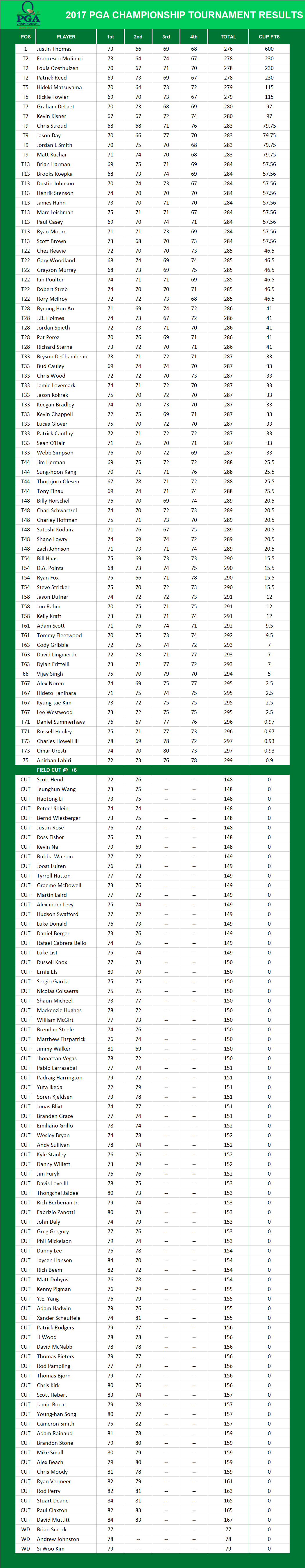 2017 PGA Championship Results