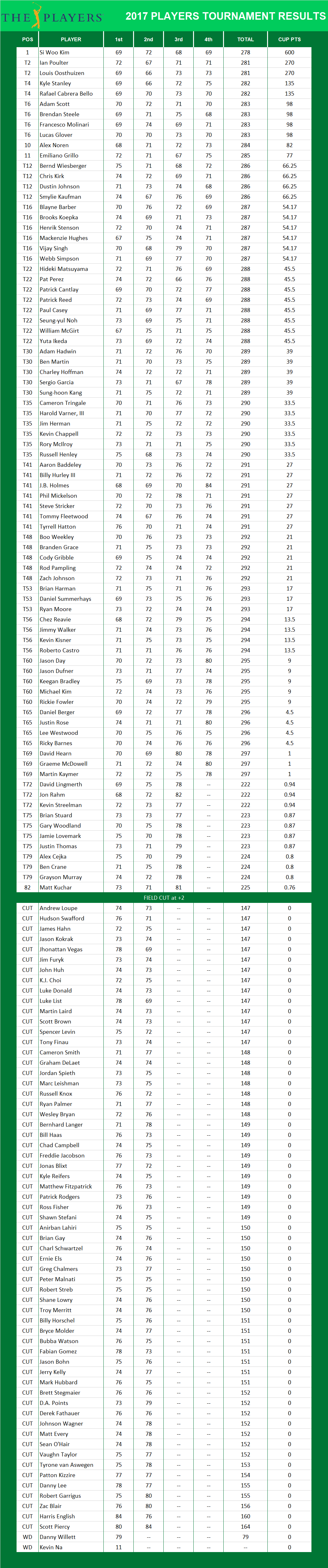 2017 Players Championship PGA Results