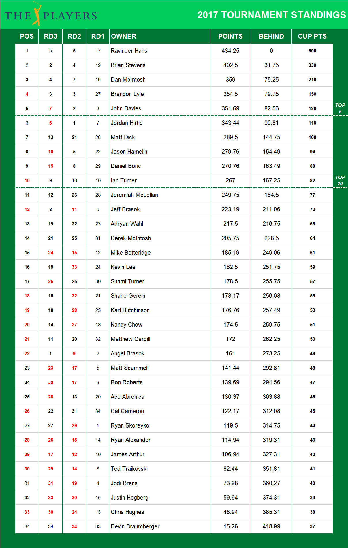2017 Players Championship Standings