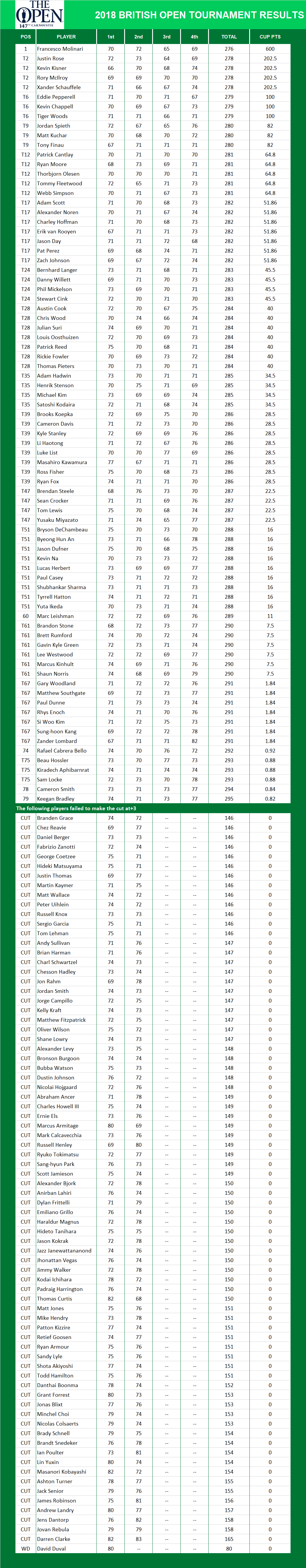 2018 British Open Championship PGA Results